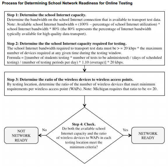 Process for Network Readiness