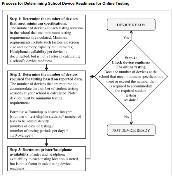 Process for Device Readiness