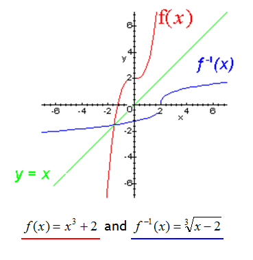 Inverse Functions Example 1