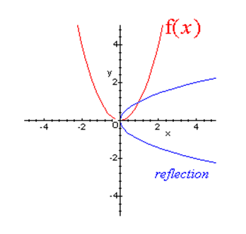 examples of function and its inverse
