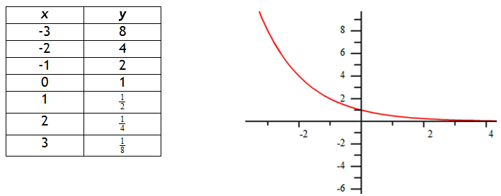 exponential table