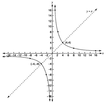 DiagonalHyperbola1